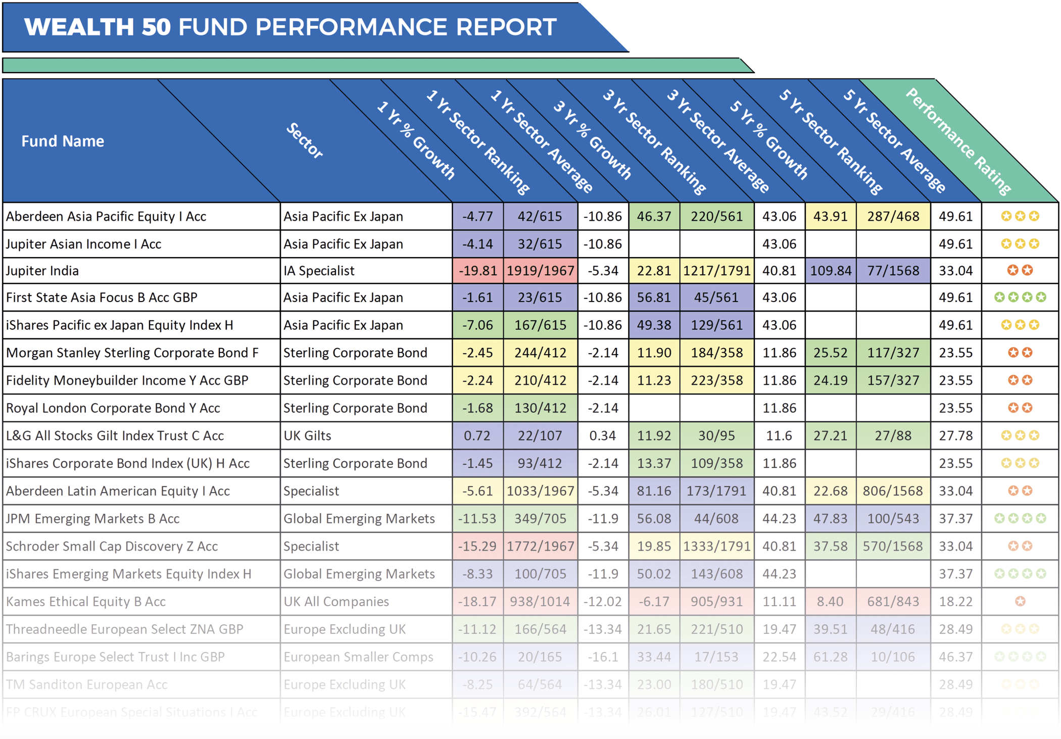 The Hargreaves Lansdown Wealth 50 List How Their Funds Have Performed
